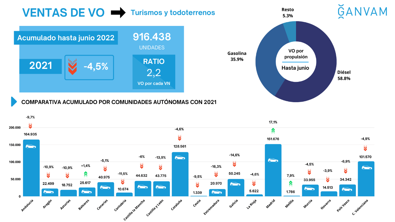 2022'de kullanılmış araç işlemlerini gösteren GANVAM infografiği