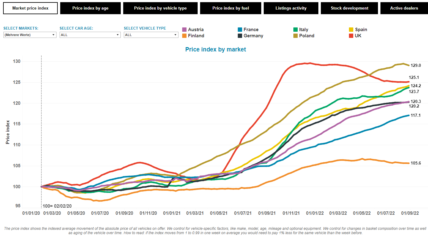 2020'den 2022'ye kullanılmış araba fiyatlarının gelişimini gösteren infografik