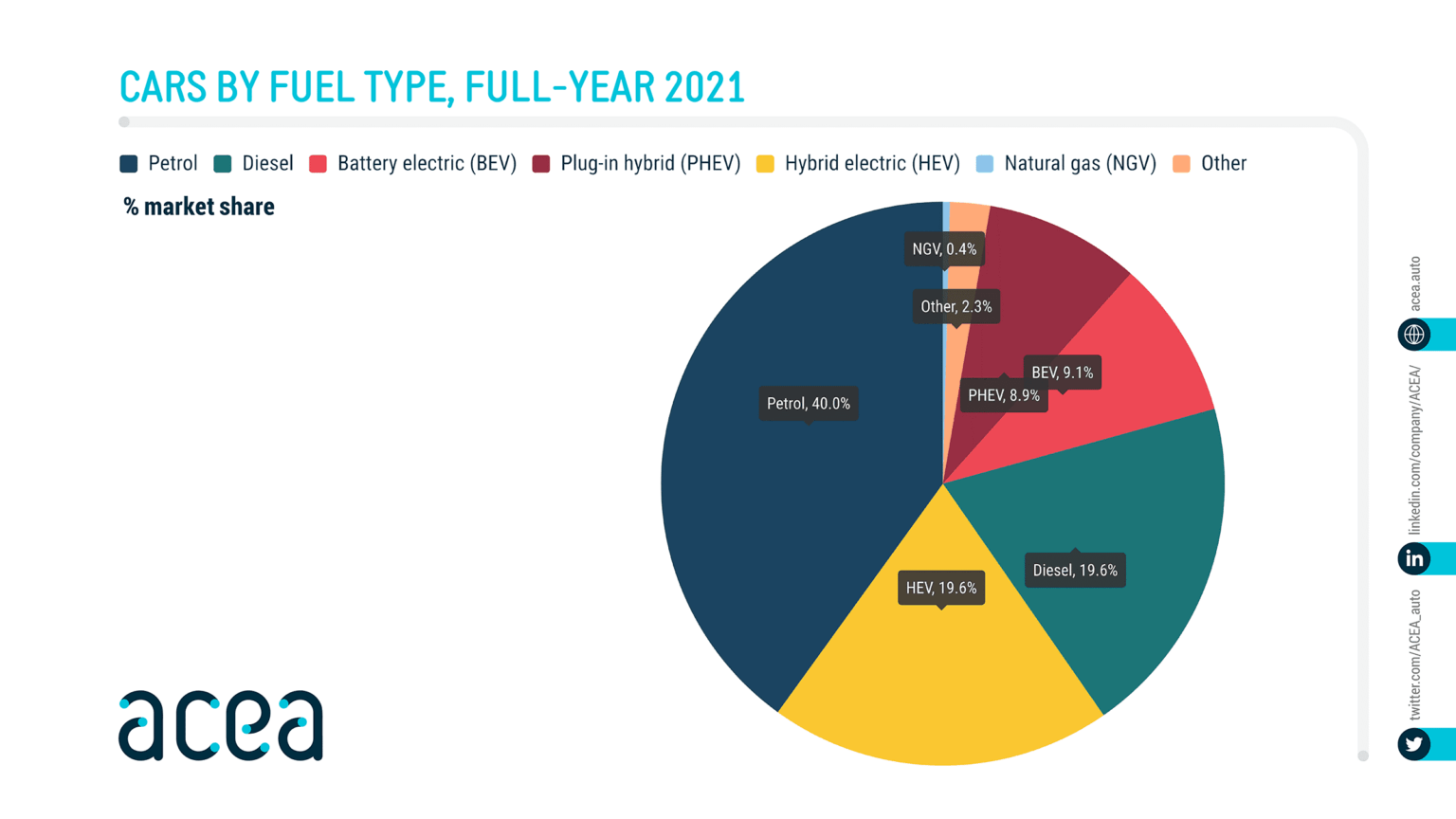 acea'nın 2021'de yakıt türüne göre otomobil pazar payına ilişkin infografiği