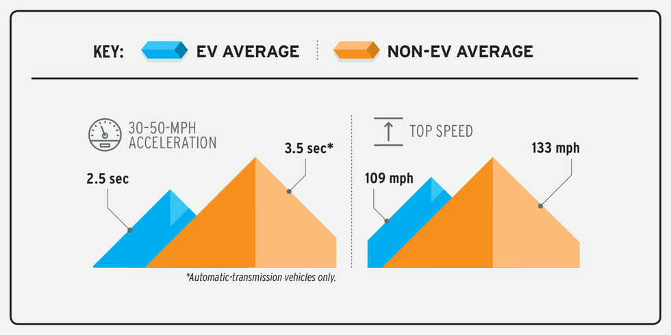 Elektrikli ve elektriksiz araçlar arasındaki ivmelenmenin infografik karşılaştırması