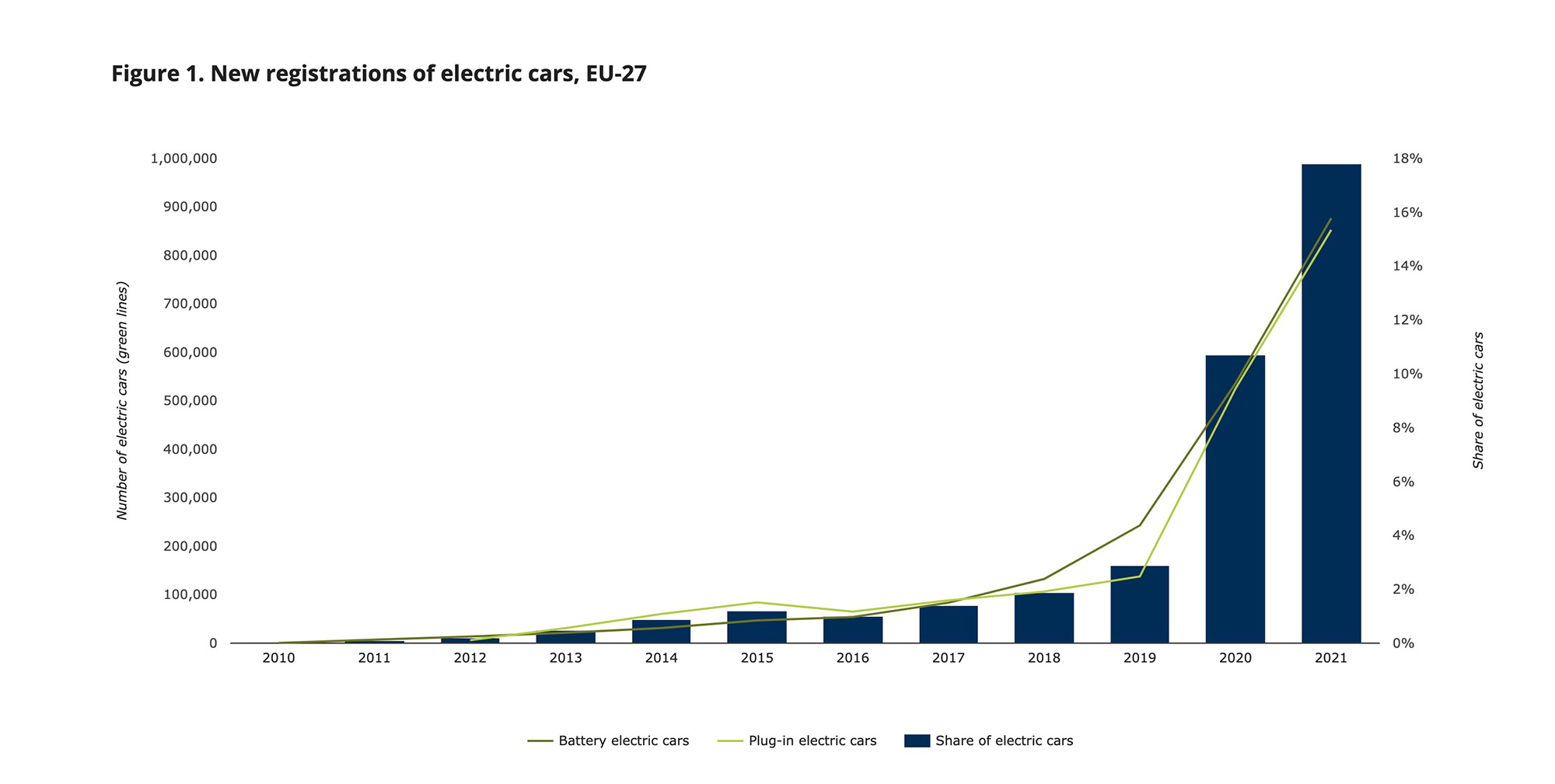 2010'dan 2021'e elektrikli araç kayıtlarındaki artışı gösteren infografik