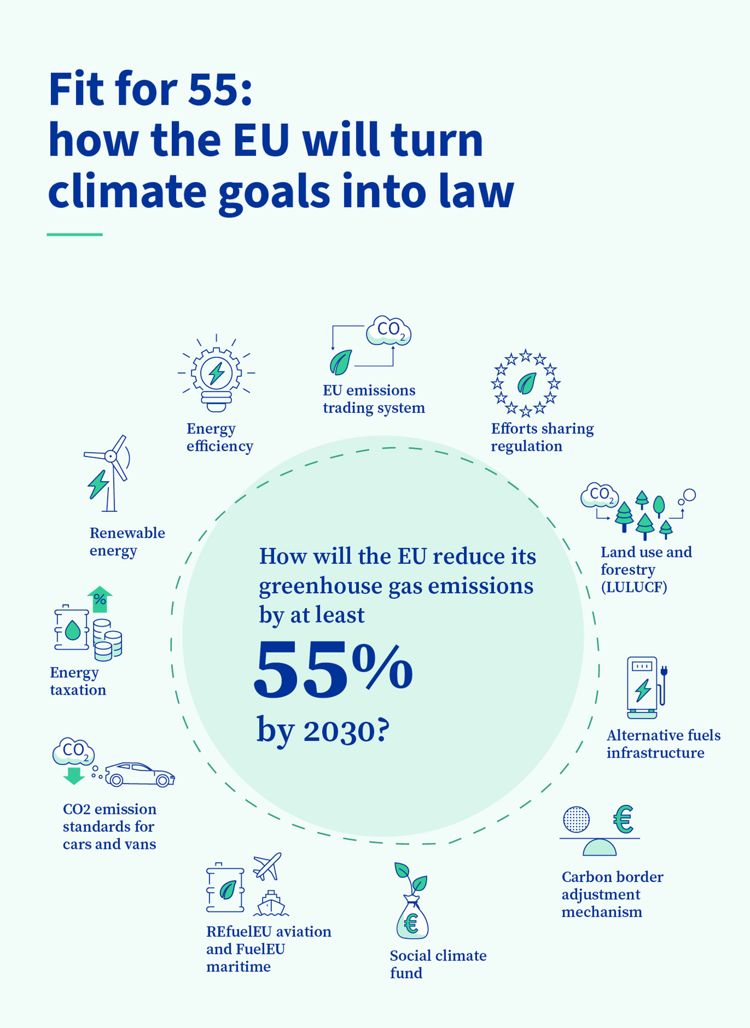 2030 yılına kadar emisyonları %55 oranında azaltan AB mevzuatına ilişkin infografik