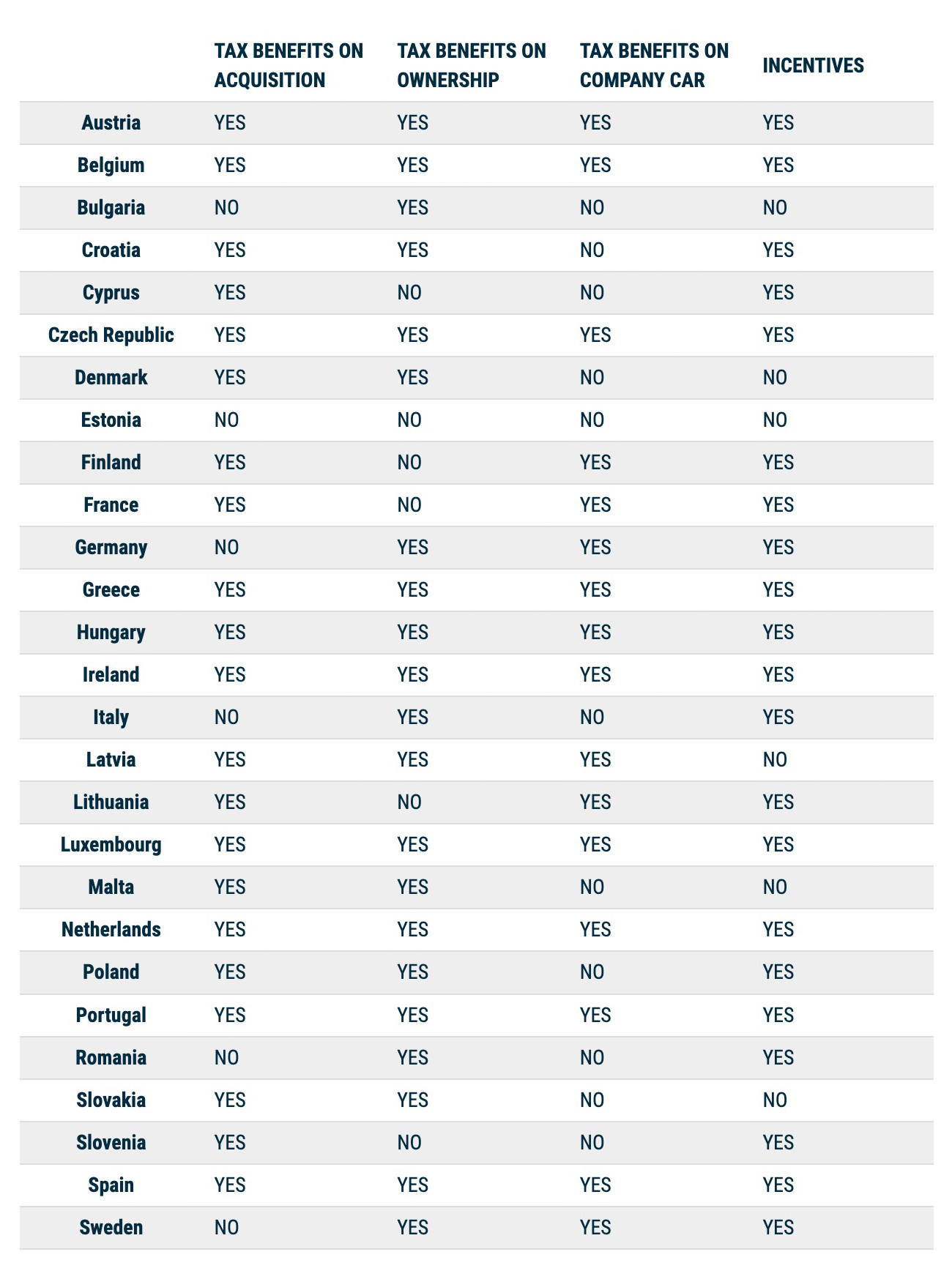 AB ülkelerinde elektrikli araçlar için vergi avantajları hakkında acea infografiği