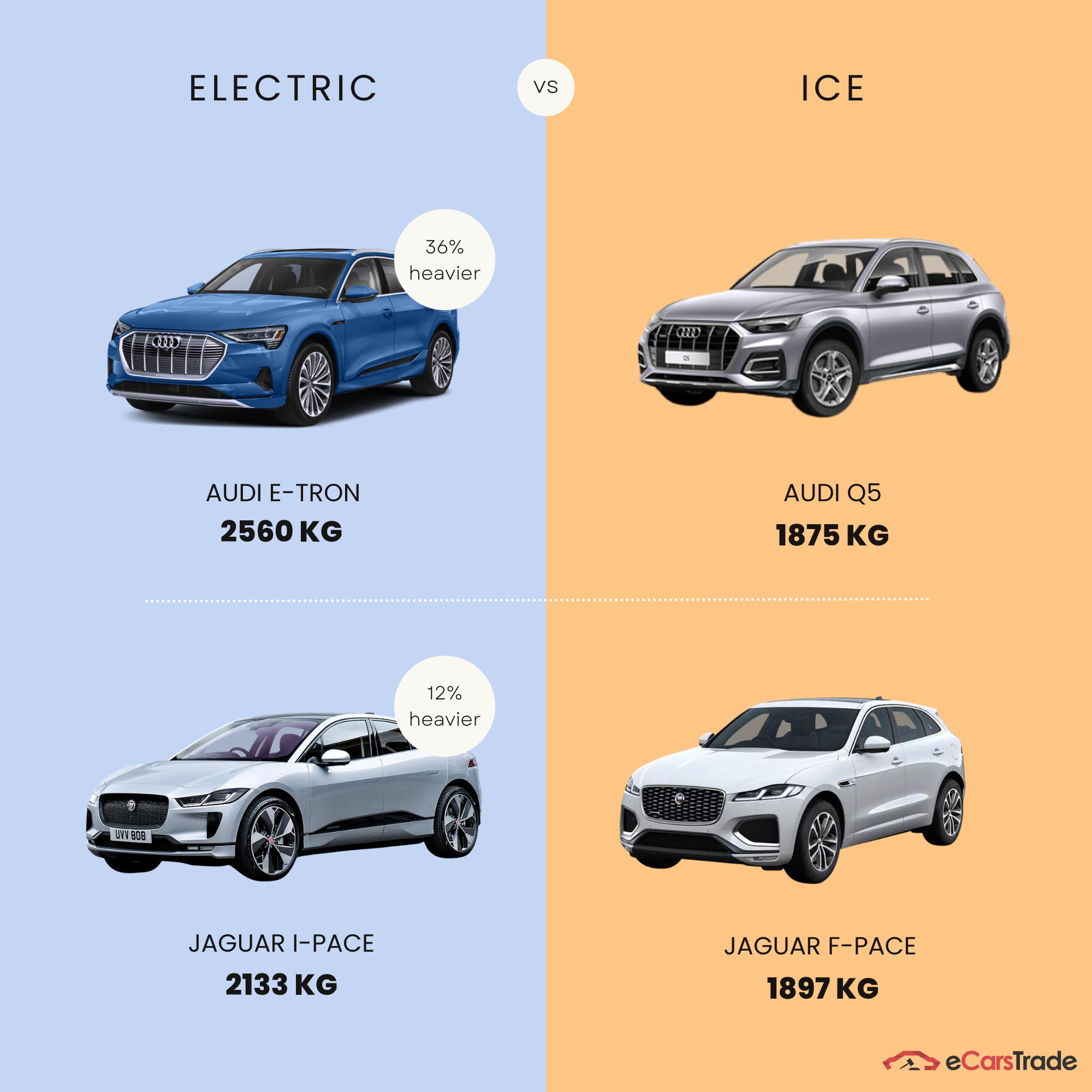 Elektrikli ve ICE araçlar arasındaki ağırlık farkını gösteren infografik